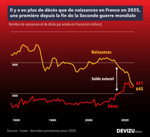 Evolution de la population en France naissances et décès à fin 2025