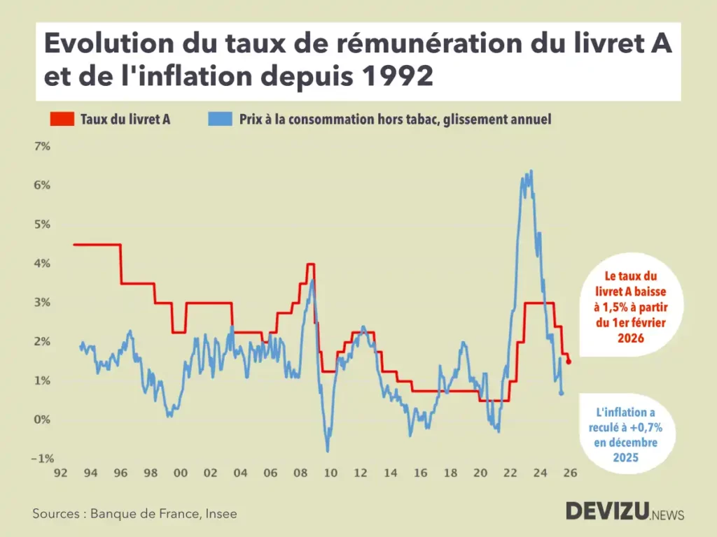 Evolution taux livret A inflation de 1992 à février 2026