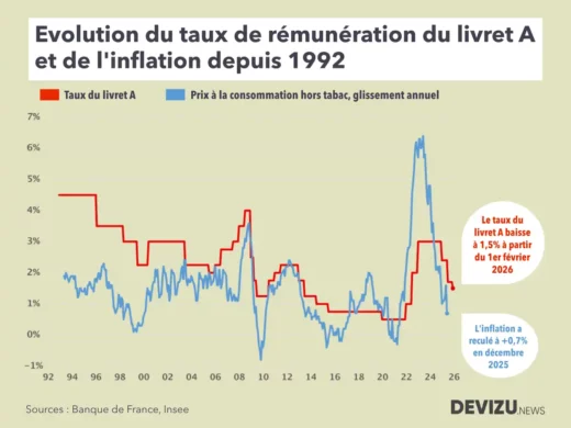 Evolution taux livret A inflation de 1992 à février 2026