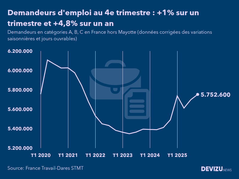 Evolution du chômage en France à fin 4e trimestre 2025, nombre de demandeurs d'emploi inscrits à France Travail (ex-Pôle emploi) en catégories A, B, C France hors Mayotte