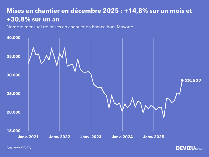 Evolution du nombre mensuel de mises en chantier en France, hors Mayotte, à fin décembre 2025