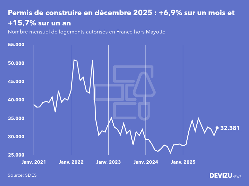 Evolution du nombre de permis de construire mensuels en France, hors Mayotte, à fin décembre 2025