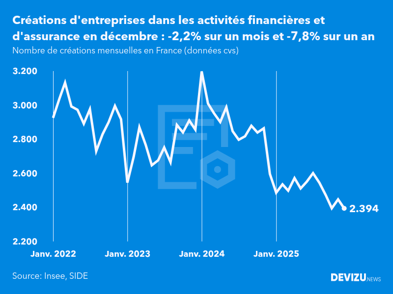 Evolution du nombre de créations mensuelles d'entreprises en France à fin décembre 2025