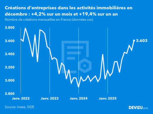 Evolution du nombre de créations mensuelles d'entreprises en France à fin décembre 2025