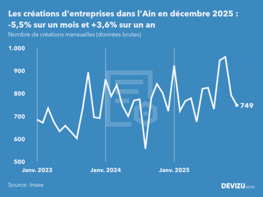 Evolution du nombre de créations mensuelles d'entreprises dans l'Ain à fin décembre 2025