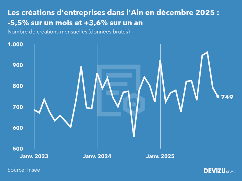 Evolution du nombre de créations mensuelles d'entreprises dans l'Ain à fin décembre 2025