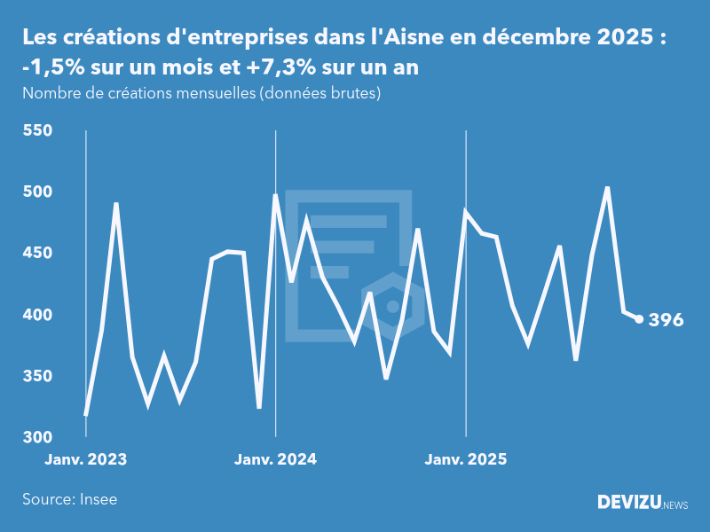 Evolution du nombre de créations mensuelles d'entreprises dans l'Aisne à fin décembre 2025