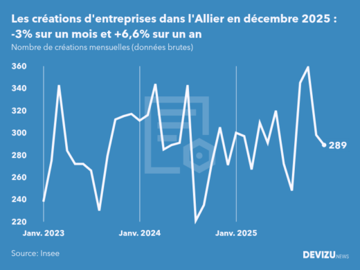 Evolution du nombre de créations mensuelles d'entreprises dans l'Allier à fin décembre 2025
