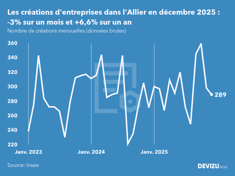 Evolution du nombre de créations mensuelles d'entreprises dans l'Allier à fin décembre 2025