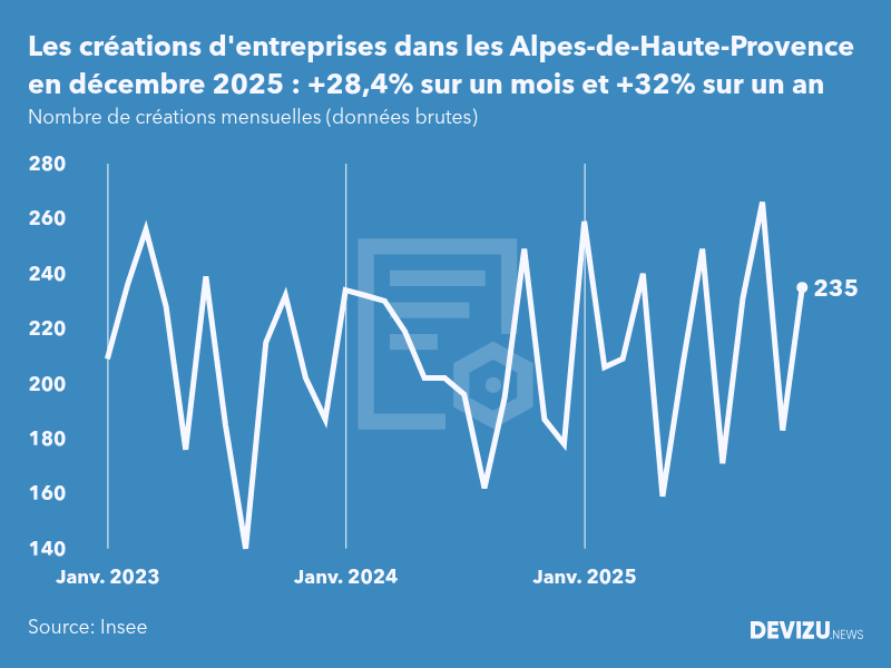 Evolution du nombre de créations mensuelles d'entreprises dans les Alpes-de-Haute-Provence à fin décembre 2025