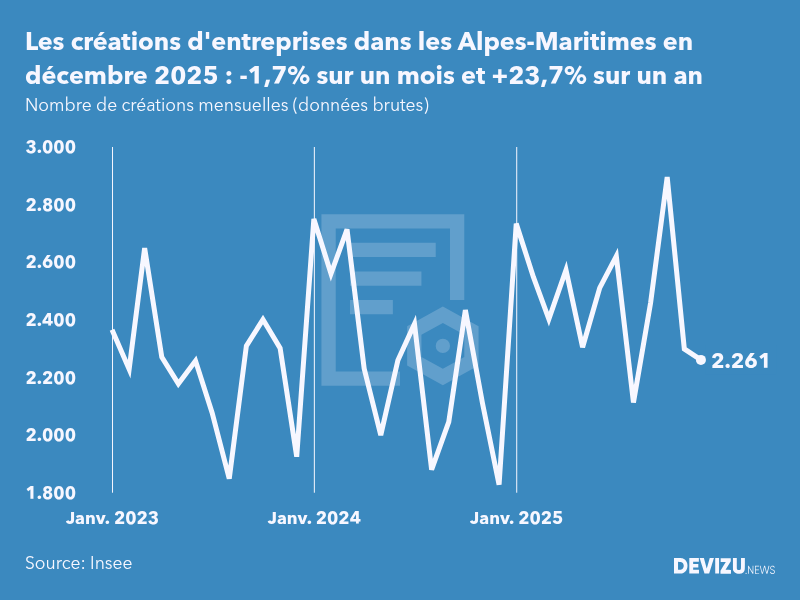 Evolution du nombre de créations mensuelles d'entreprises dans les Alpes-Maritimes à fin décembre 2025