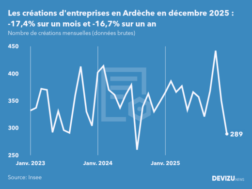 Evolution du nombre de créations mensuelles d'entreprises en Ardèche à fin décembre 2025