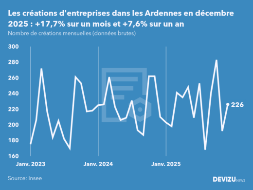 Evolution du nombre de créations mensuelles d'entreprises dans les Ardennes à fin décembre 2025