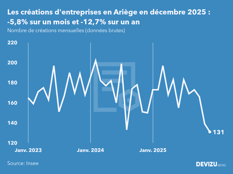 Evolution du nombre de créations mensuelles d'entreprises en Ariège à fin décembre 2025