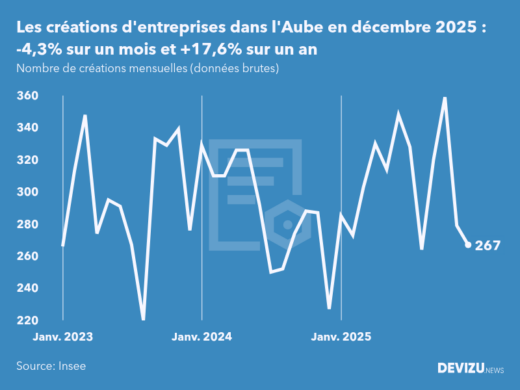 Evolution du nombre de créations mensuelles d'entreprises dans l'Aube à fin décembre 2025