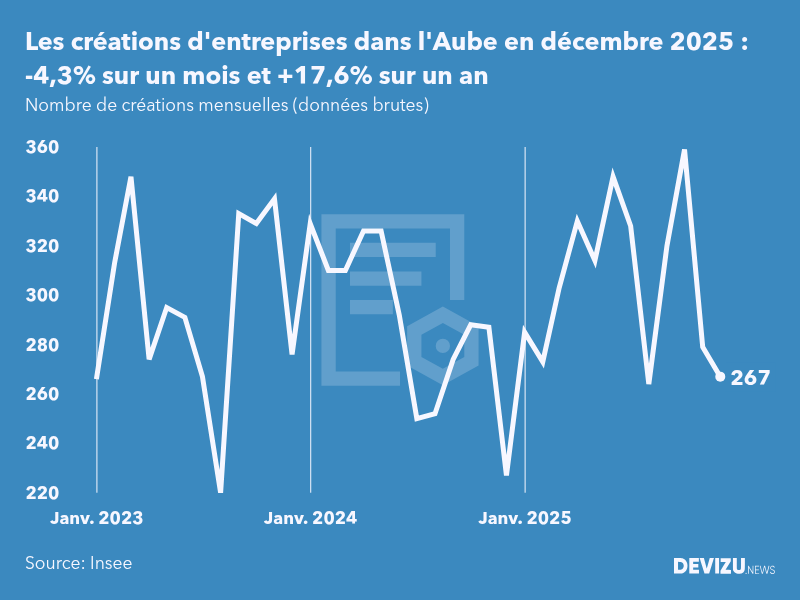 Evolution du nombre de créations mensuelles d'entreprises dans l'Aube à fin décembre 2025