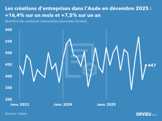 Evolution du nombre de créations mensuelles d'entreprises dans l'Aude à fin décembre 2025