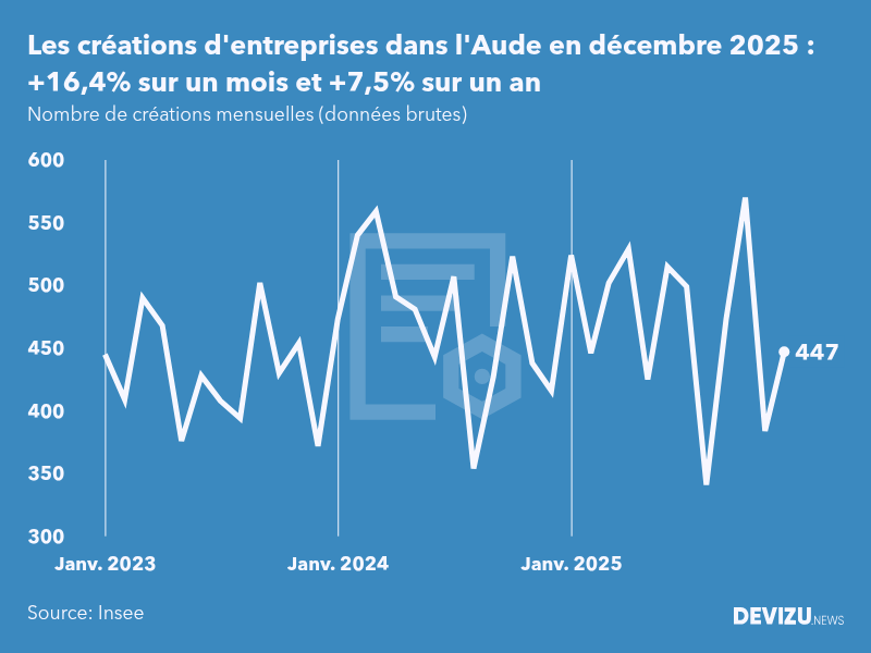 Evolution du nombre de créations mensuelles d'entreprises dans l'Aude à fin décembre 2025
