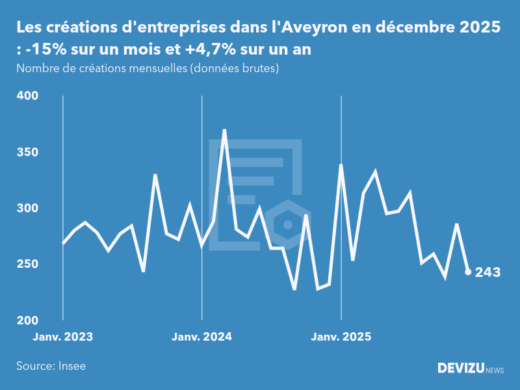 Evolution du nombre de créations mensuelles d'entreprises dans l'Aveyron à fin décembre 2025