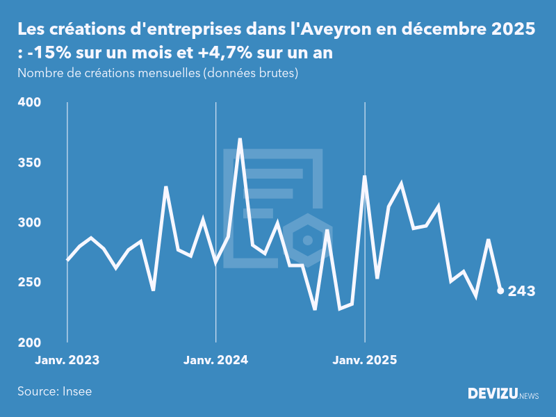 Evolution du nombre de créations mensuelles d'entreprises dans l'Aveyron à fin décembre 2025