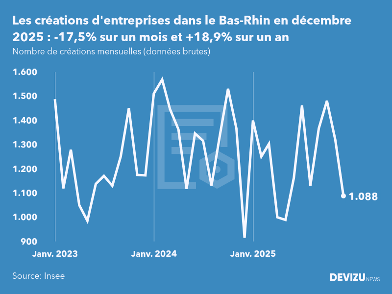 Evolution du nombre de créations mensuelles d'entreprises dans le Bas-Rhin à fin décembre 2025