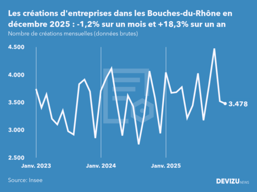 Evolution du nombre de créations mensuelles d'entreprises dans les Bouches-du-Rhône à fin décembre 2025