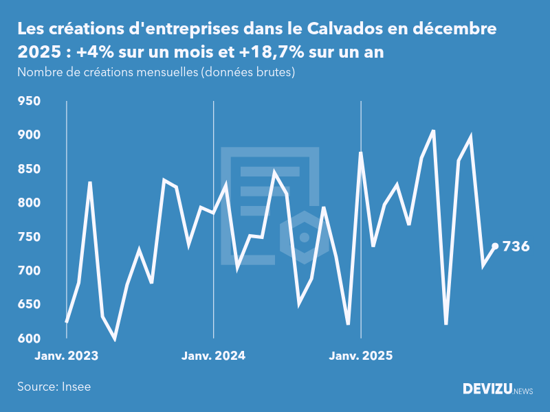 Evolution du nombre de créations mensuelles d'entreprises dans le Calvados à fin décembre 2025
