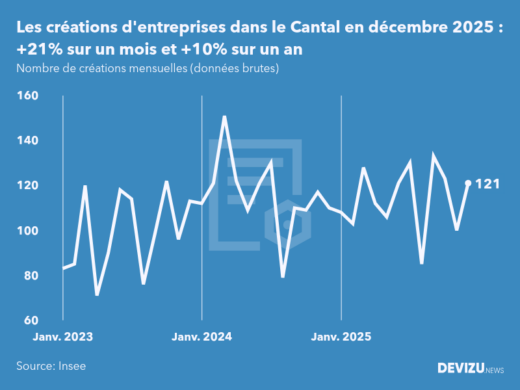 Evolution du nombre de créations mensuelles d'entreprises dans le Cantal à fin décembre 2025