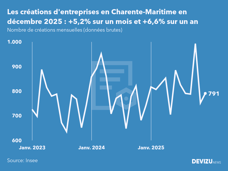 Evolution du nombre de créations mensuelles d'entreprises en Charente-Maritime à fin décembre 2025