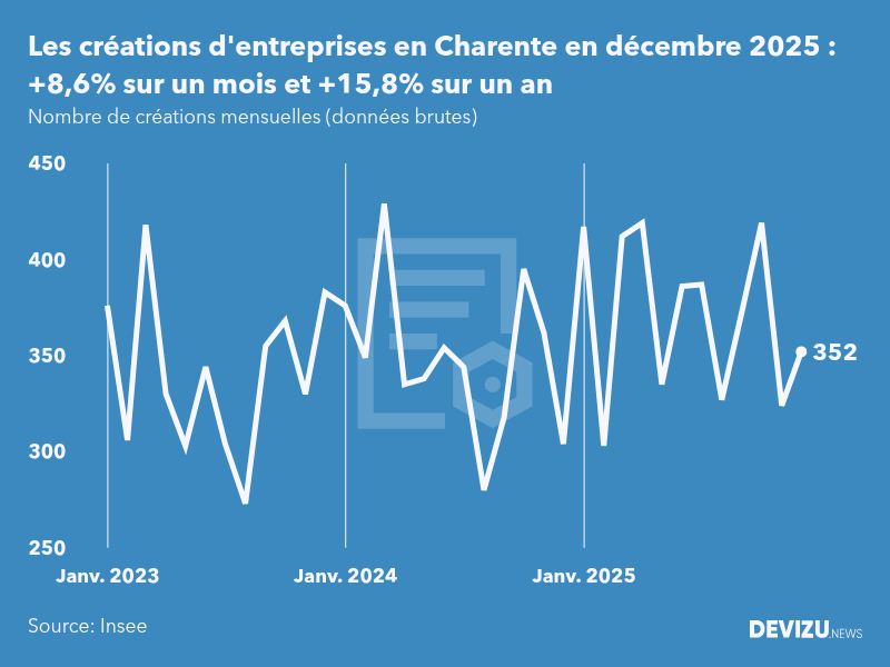 Evolution du nombre de créations mensuelles d'entreprises en Charente à fin décembre 2025