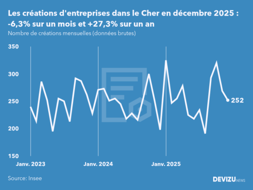 Evolution du nombre de créations mensuelles d'entreprises dans le Cher à fin décembre 2025