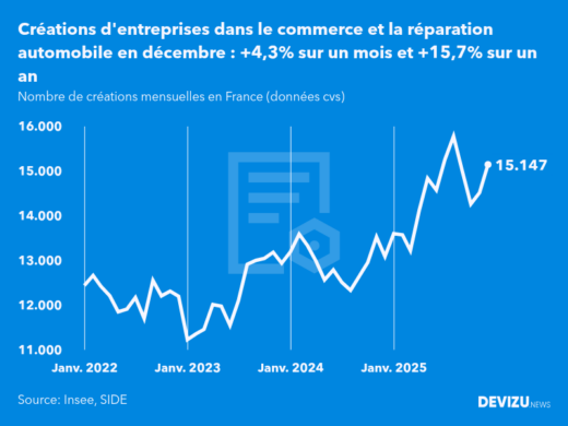 Evolution du nombre de créations mensuelles d'entreprises en France à fin décembre 2025