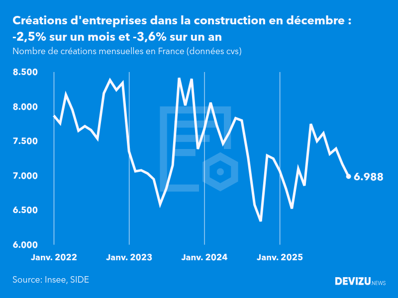 Evolution du nombre de créations mensuelles d'entreprises en France à fin décembre 2025