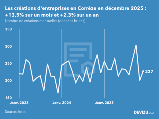 Evolution du nombre de créations mensuelles d'entreprises en Corrèze à fin décembre 2025