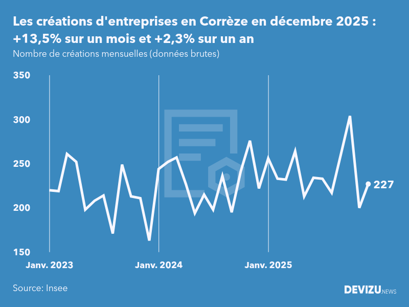 Evolution du nombre de créations mensuelles d'entreprises en Corrèze à fin décembre 2025