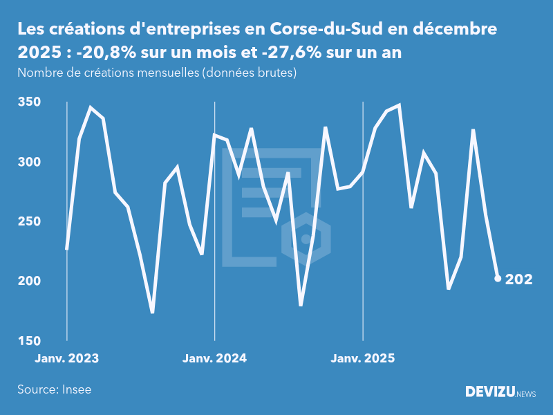 Evolution du nombre de créations mensuelles d'entreprises en Corse-du-Sud à fin décembre 2025