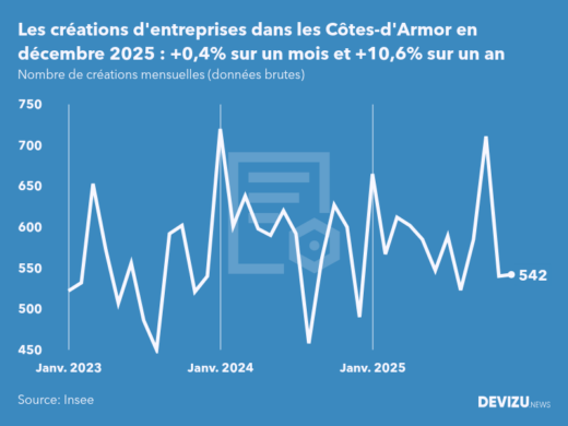 Evolution du nombre de créations mensuelles d'entreprises dans les Côtes-d'Armor à fin décembre 2025