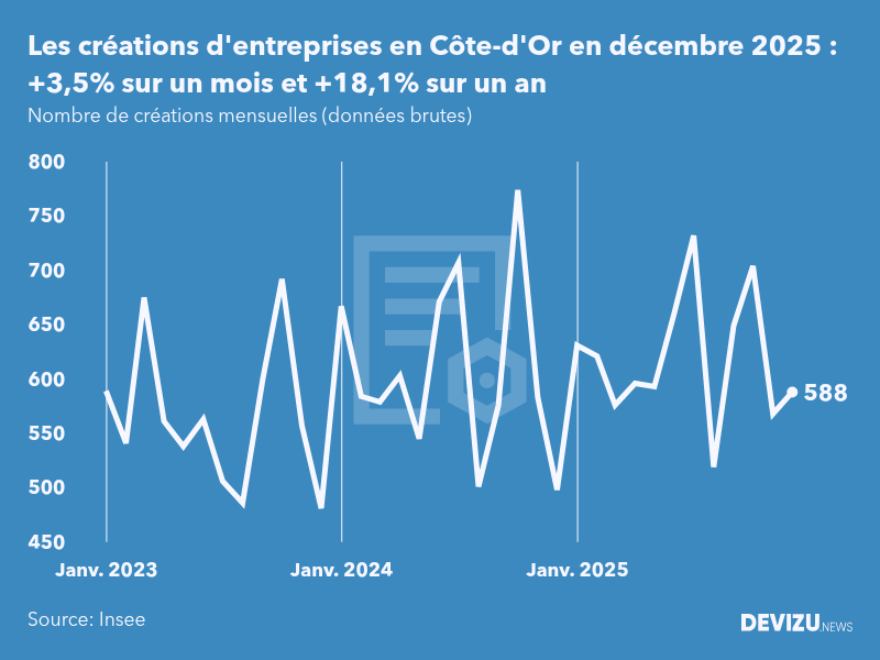 Evolution du nombre de créations mensuelles d'entreprises en Côte-d'Or à fin décembre 2025