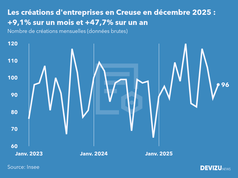 Evolution du nombre de créations mensuelles d'entreprises en Creuse à fin décembre 2025