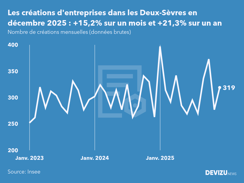 Evolution du nombre de créations mensuelles d'entreprises dans les Deux-Sèvres à fin décembre 2025