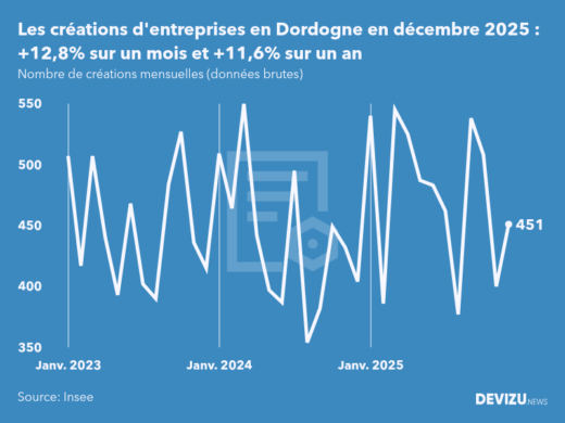 Evolution du nombre de créations mensuelles d'entreprises en Dordogne à fin décembre 2025