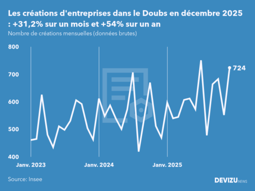 Evolution du nombre de créations mensuelles d'entreprises dans le Doubs à fin décembre 2025