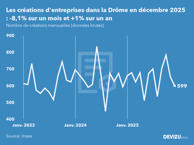 Evolution du nombre de créations mensuelles d'entreprises dans la Drôme à fin décembre 2025