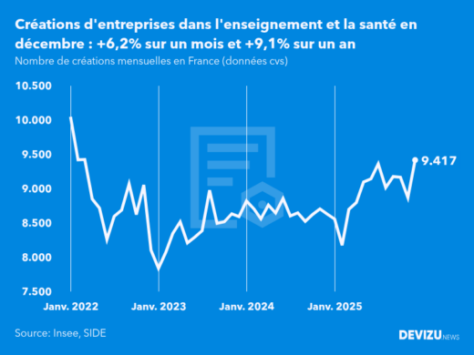 Evolution du nombre de créations mensuelles d'entreprises en France à fin décembre 2025