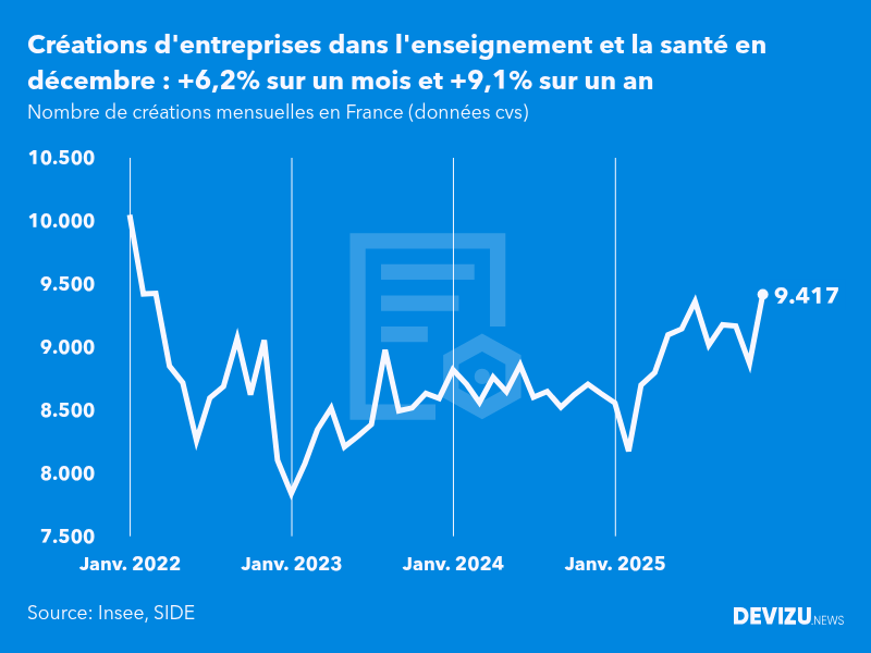 Evolution du nombre de créations mensuelles d'entreprises en France à fin décembre 2025