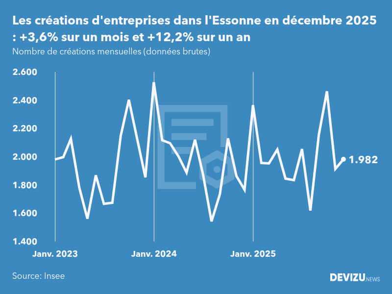 Evolution du nombre de créations mensuelles d'entreprises dans l'Essonne à fin décembre 2025