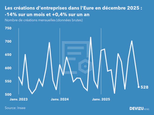 Evolution du nombre de créations mensuelles d'entreprises dans l'Eure à fin décembre 2025