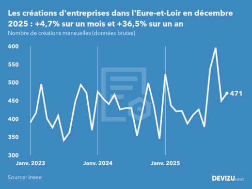 Evolution du nombre de créations mensuelles d'entreprises dans l'Eure-et-Loir à fin décembre 2025