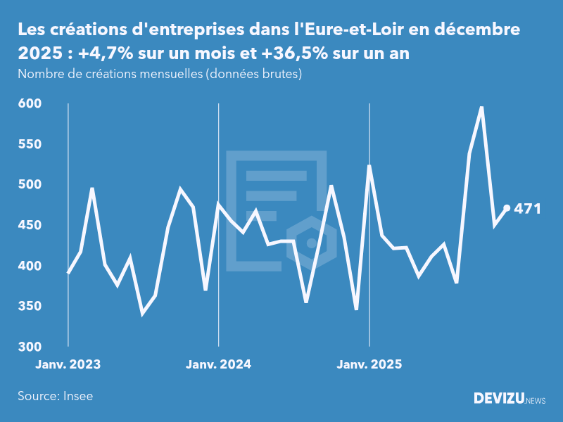 Evolution du nombre de créations mensuelles d'entreprises dans l'Eure-et-Loir à fin décembre 2025