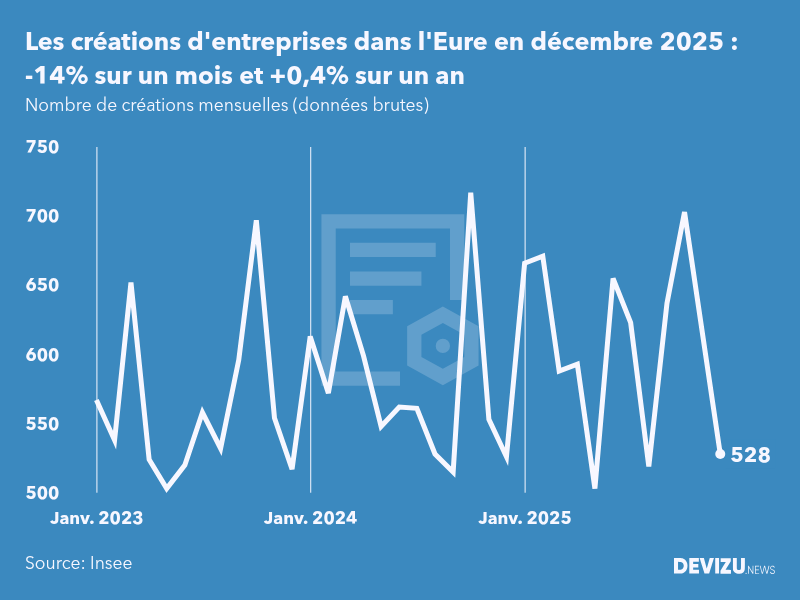 Evolution du nombre de créations mensuelles d'entreprises dans l'Eure à fin décembre 2025